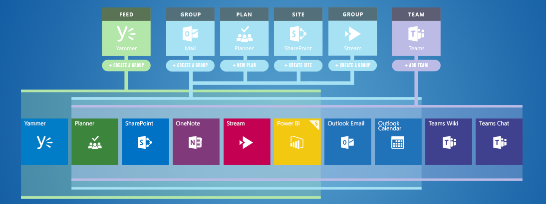 Automate Office 365 Group Creation Within Your Business | Extranet User  Manager