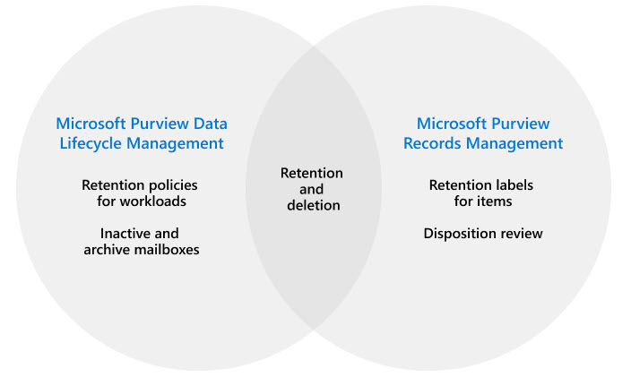 Microsoft Data Retention