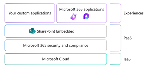 SharePoint Embedded Architecture