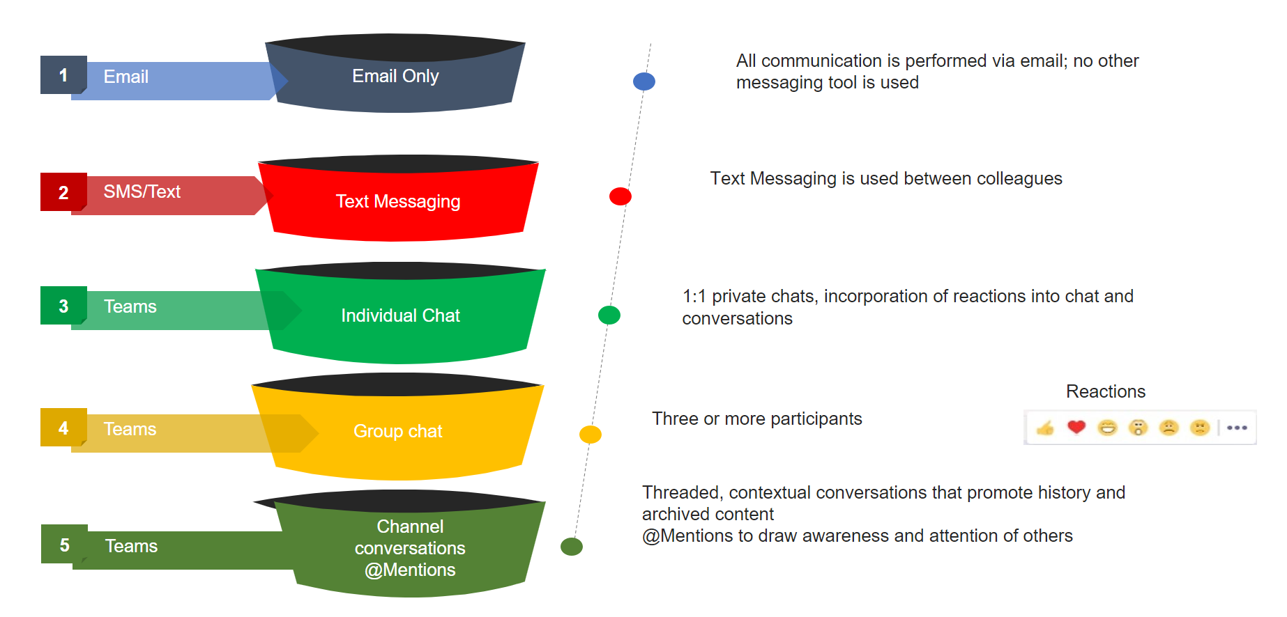 Communications Maturity Chart