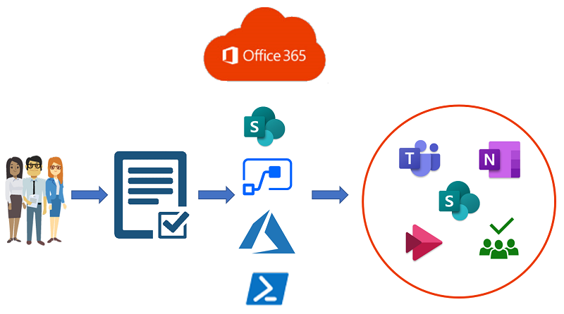 Office 365 logos for Teams and Groups Provisioning